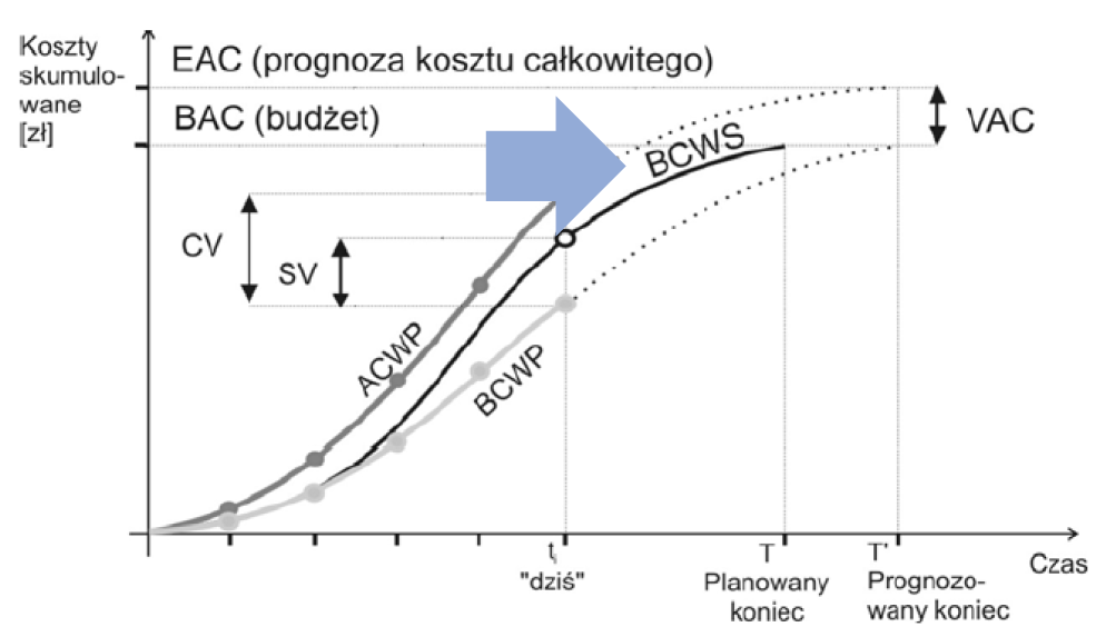<p>Co oznacza BCWS (PV)?</p>