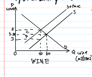<p>fixed amount of tax placed on a particular good</p>