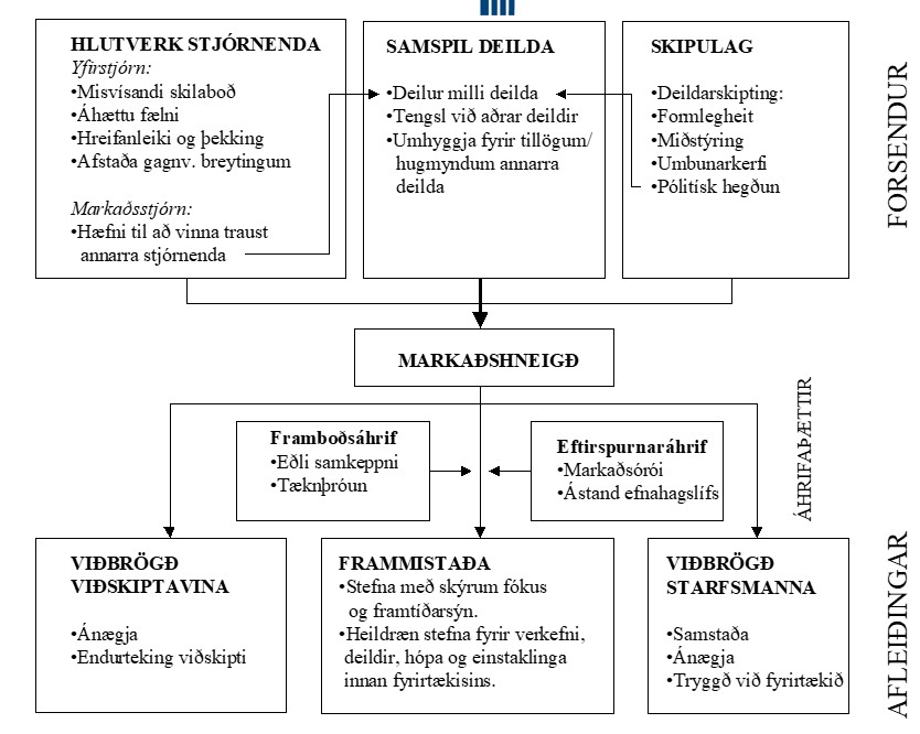 Víðtæk þekkingaröflun á breytingum í markaðsumhverfinu, miðlun þessarar þekkingar innan skipulagsheildarinnar og að viðbrögð hennar taki mið af síbreytilegum þörfum og óskum sem finna má á markaðnum.
