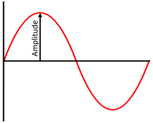 <p>Measure of the height of a wave from the mid-line to the top of a crest or the depth of a trough from the mid-line.</p>