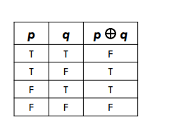 <p>Exactly one of the two is true.<br> 𝑝 ⊕ 𝑞 <br><br>English wording:<br> “either 𝑝 or 𝑞” is the most common, but be careful. Often translated “𝑝 or 𝑞” where you’re just supposed to understand that exclusive or is meant (instead of the normal inclusive or).<br><br>Writting in own proofs: <br>Try to say either… or… </p>