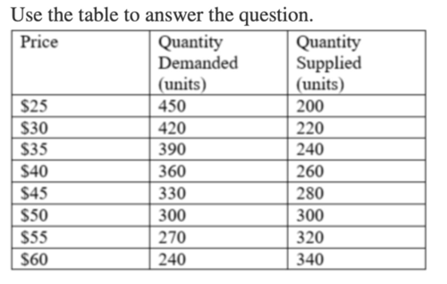 <p>What is the equilibrium quantity in this market?</p><p>A. 100 units</p><p>B. 240 units</p><p>C. 330 units</p><p>D. 300 units</p>