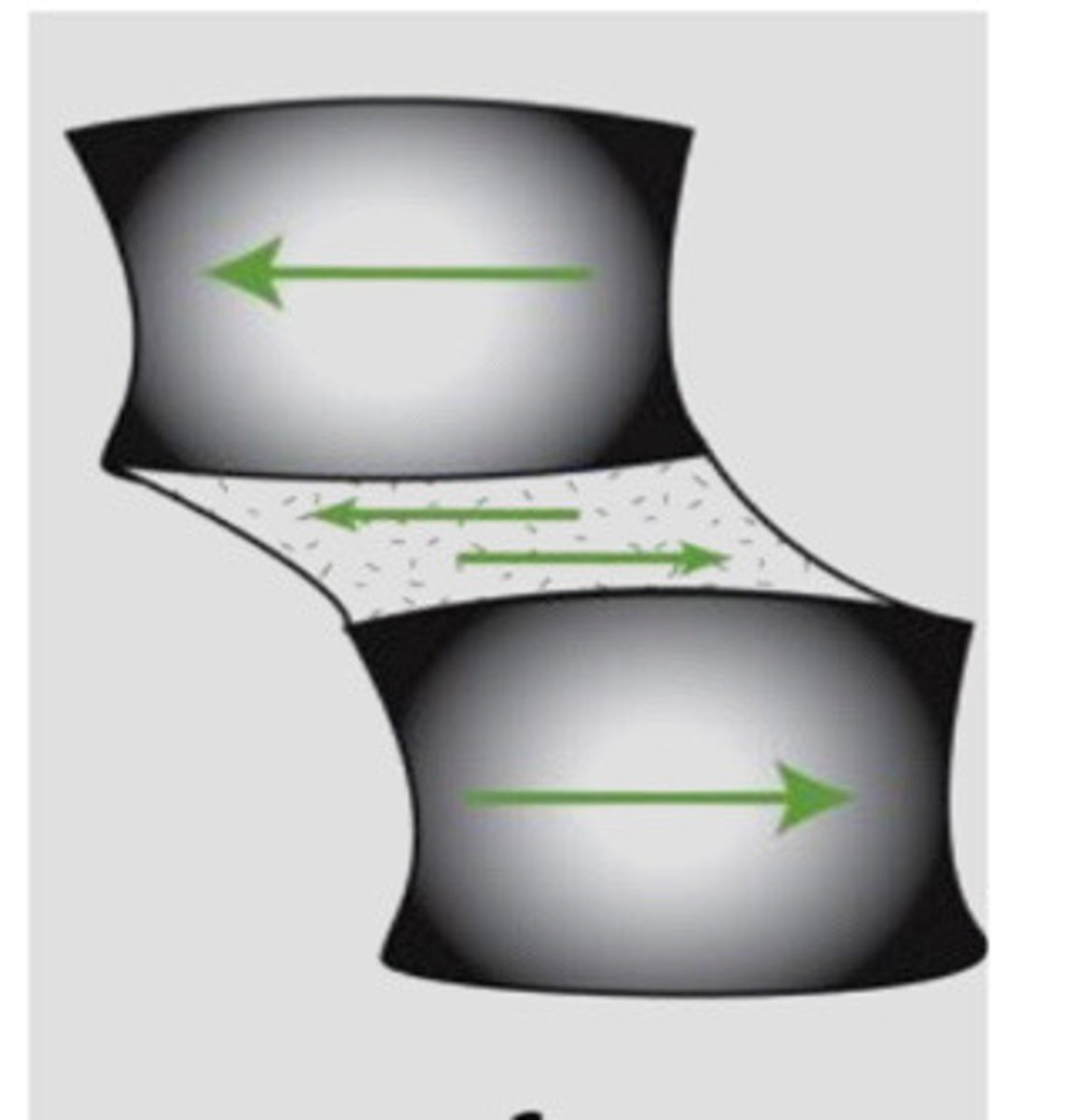<p>Deformation results from parallel forces that are internal and in an angular direction</p>