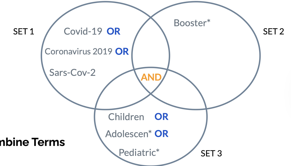 <p>use AND → fewer, more focused results </p>