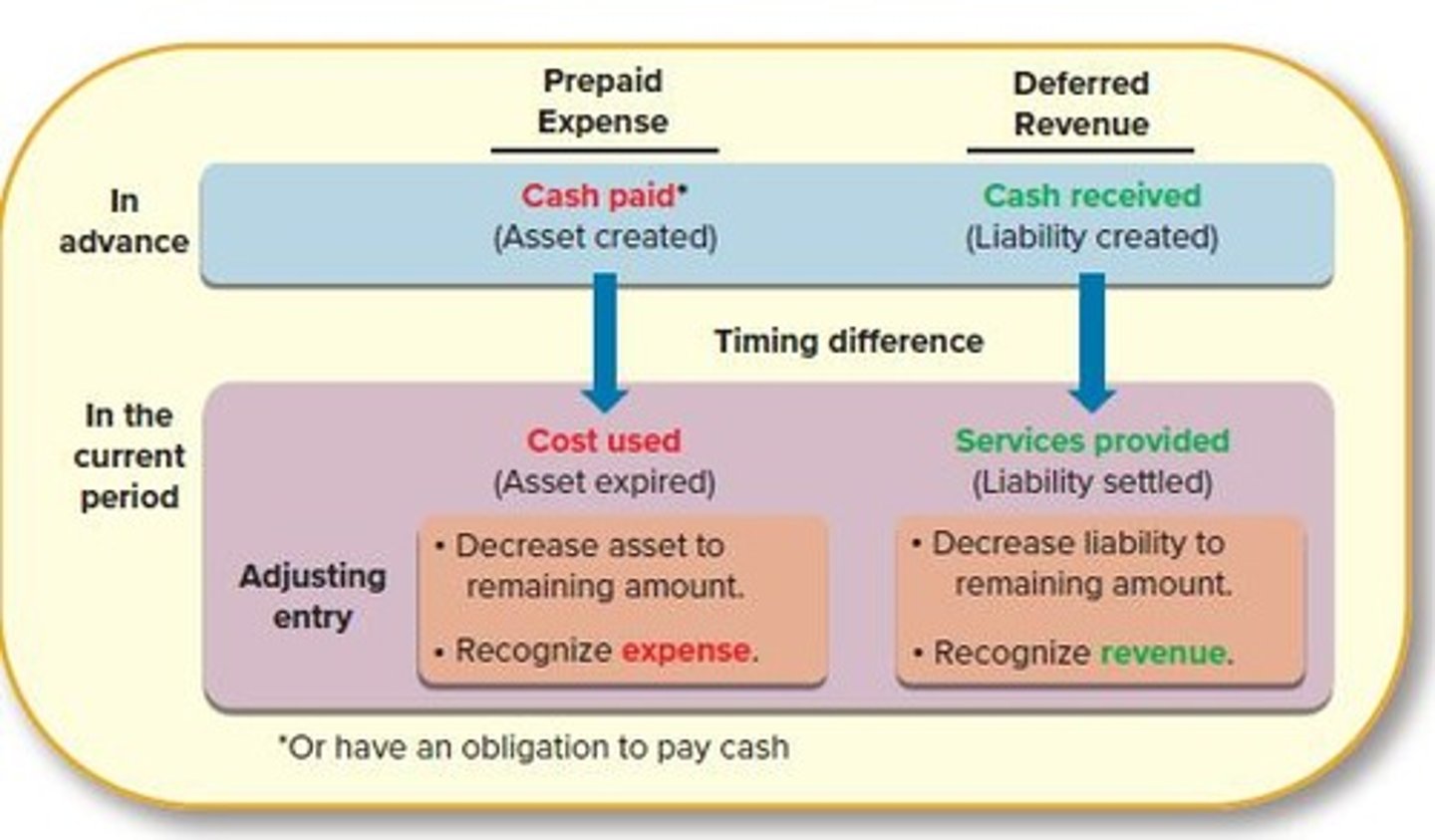<p>Payments made before the related expense is incurred.</p>