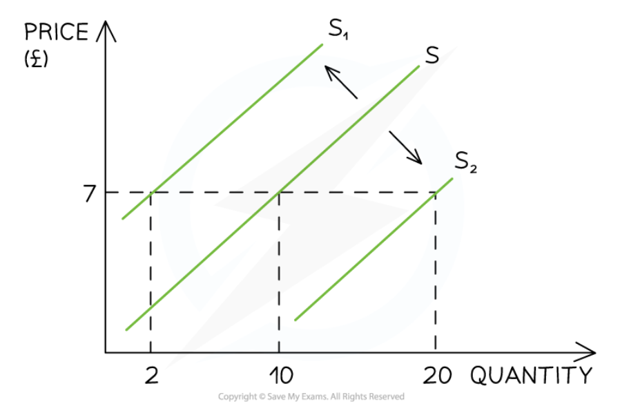 <p>Increases and decreases in supply</p>