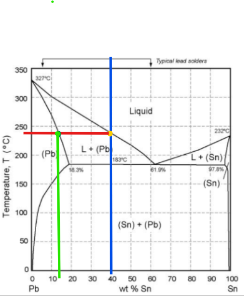 <ul><li><p>v% = Volymprocent. Andel räknad på volym.</p></li><li><p>Wt% = Viktprocent. Andel räknad på massa/vikt. </p></li></ul><p></p><p>Här används inte hävstångsregeln. </p><p>Hävstångsregeln används för att beräkna de relativa proportionerna (mängden i viktprocent eller molprocent) av de två faserna (till exempel hur mycket vätska och hur mycket fast material det finns) som existerar samtidigt i ett tvåfasområde vid en given temperatur.</p><p>Frågan du ställde ville veta sammansättningen (tennhalten) av endast den första fasta fasen som bildades. Denna fas bildas i en oändligt liten mängd precis vid liquidustemperaturen.</p><p>Lösning:</p><ul><li><p><span><span>För att hitta sammansättningen av en fas används bara </span></span>bindningslinjen (tie-line)<span><span>, där du läser av sammansättningen där linjen korsar respektive fasgräns.</span></span></p></li></ul><p></p><ol><li><p><span><strong><span>Hitta din startpunkt:</span></strong><span> Du börjar med legeringen som har </span><strong><span>40 vikt% Sn</span></strong><span> (tenn). Rita ett imaginärt vertikalt streck rakt upp och ner längs 40-markeringen på x-axeln.</span></span></p></li><li><p><span><strong><span>Första stelningspunkten:</span></strong><span> När du kyler legeringen från flytande tillstånd (översta området "Liquid"), kommer den att börja stelna precis när den vertikala 40%-linjen korsar den böjda linjen som kallas </span><strong><span>liquiduslinjen</span></strong><span> (den övre gränsen till fältet "L + (Pb)"). Detta sker vid cirka </span><strong><span>240 °C</span></strong><span>.</span></span></p></li><li><p><span><strong><span>Läs av sammansättningen (Bindningslinjen):</span></strong><span> Detta är det viktigaste steget. I fasdiagrammet anger </span><em><span>inte</span></em><span> den vertikala linjen sammansättningen för den fasta fasen. Istället måste du:</span></span></p><ul><li><p><span><span>Från den exakta punkten där legeringen börjar stelna (vid 240 °C), rita en </span><strong><span>horisontell linje</span></strong><span> (en så kallad bindningslinje eller </span><em><span>tie-line</span></em><span>) åt vänster, tills den träffar nästa fasgräns.</span></span></p></li><li><p><span><span>Denna linje ska träffa den vänstra kurvan som kallas </span><strong><span>soliduslinjen</span></strong><span> (gränsen mellan "(Pb)" och "L + (Pb)").</span></span></p></li></ul></li><li><p><span><strong><span>Resultatet:</span></strong><span> Titta nu var din horisontella linje träffar soliduslinjen. Läs av värdet på x-axeln precis under den punkten. Du kommer att se att den hamnar någonstans mellan 10% och 15% Sn (närmare bestämt cirka 11–12% Sn).</span></span></p></li></ol><p></p>