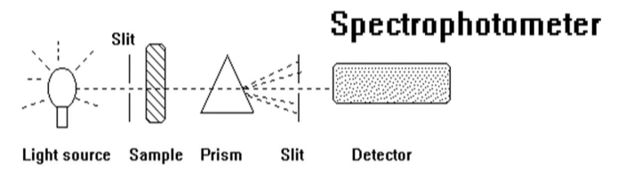<p>light source → slit → sample → prism → slit → detector</p>