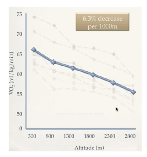 <ul><li><p>Increased pulmonary ventilation (More breathing)</p></li><li><p>Decreased oxygen consumption</p></li></ul><p></p>
