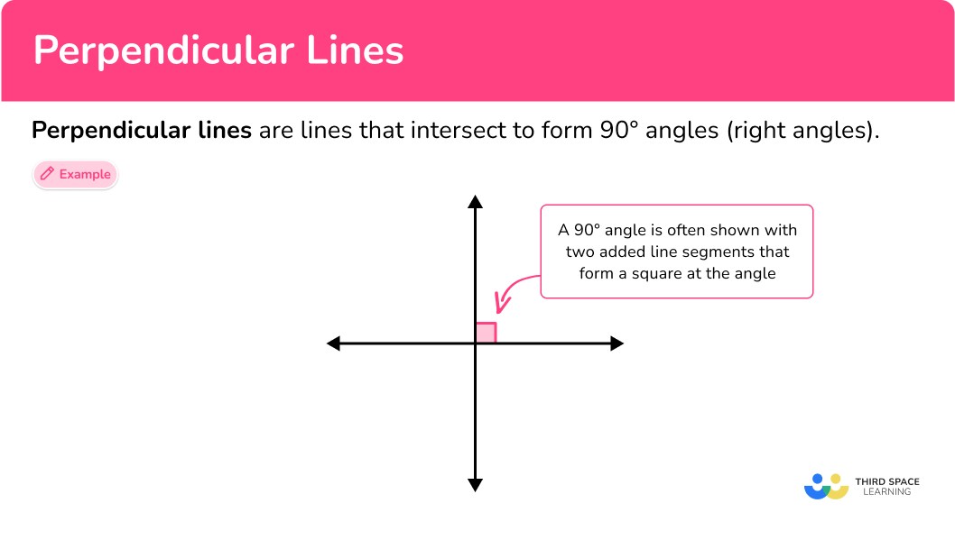 <p>meets at right angles</p>
