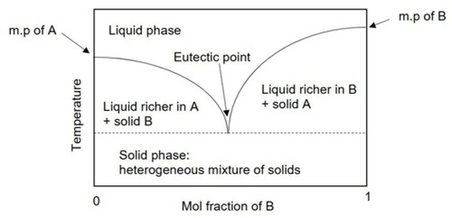 <p>Lowest melting point of a mixture of solids.</p>