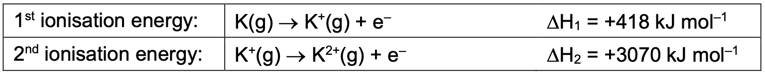 <p>How to deduce group number from successive ionisation data?</p>