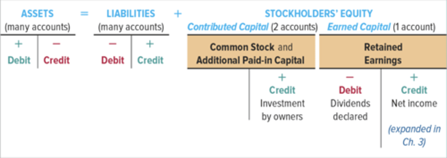 <p>An accounting device used to analyze transactions. shows direction of . effects. increases in asset accounts are on the left. increases in liabilities and stockholders' equity accounts are on the right.</p>