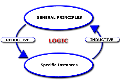 a method of drawing conclusions by going from the specific to the general, using conjectures and patterns