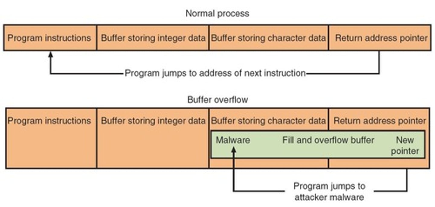 <p>A type of attack where excess data overflows into adjacent memory, potentially allowing attackers to execute arbitrary code.</p>