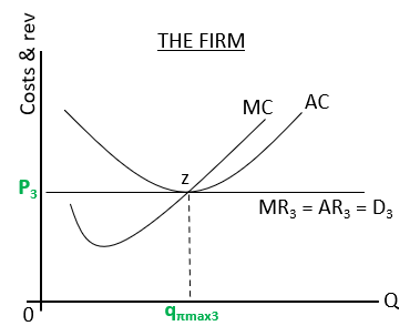 <p>AC=AR therefore the firm will only make a normal profit , at this level there is neither a signal for market entry or exit. Unless market demand or supply changes the market and firm will remain at this level of output. </p>