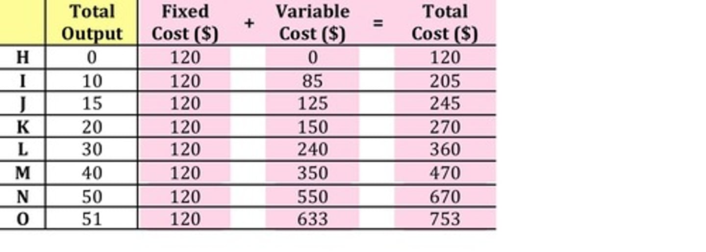 <p>Total Cost = Fixed Cost + Variable Cost.</p>