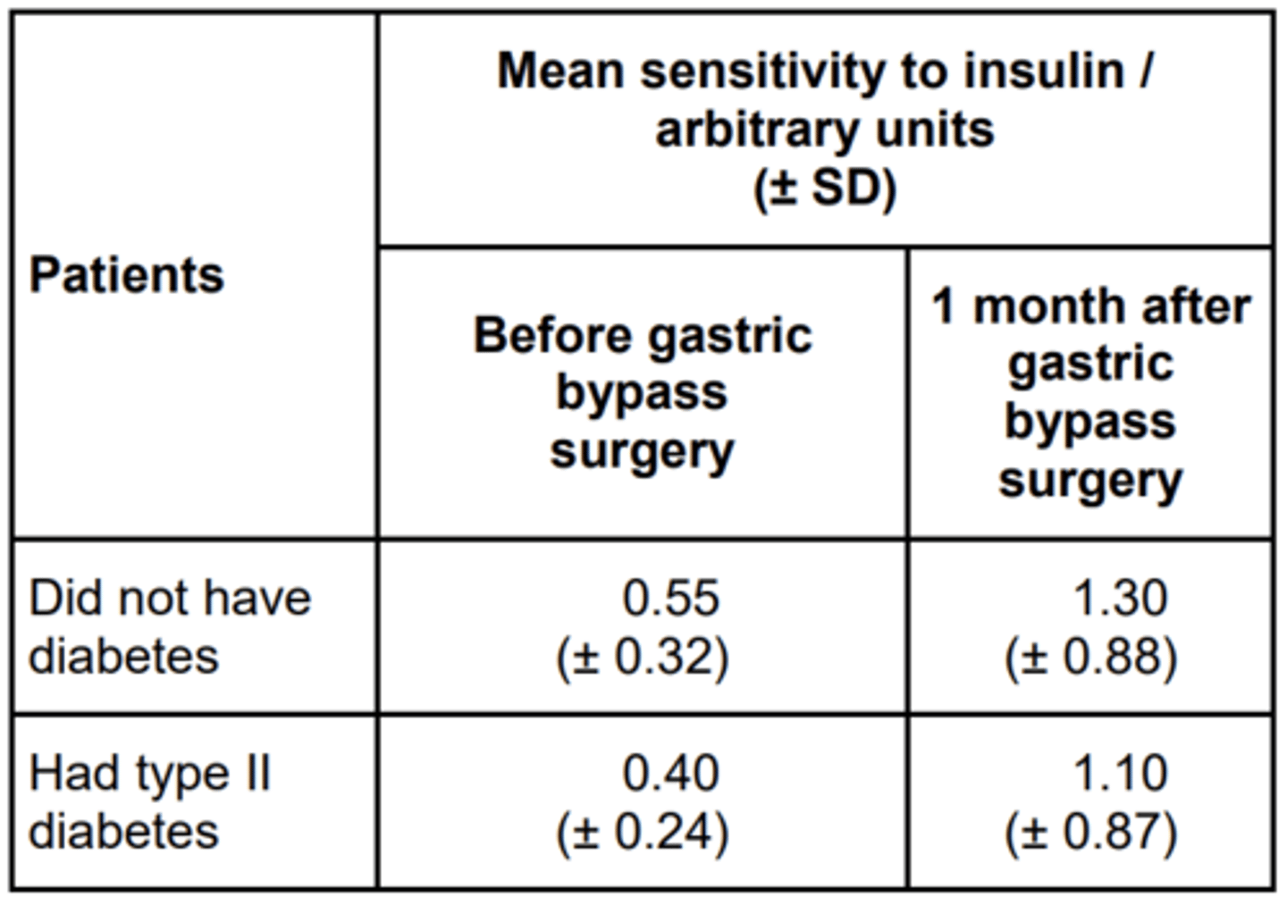 <p>1. Sensitivity (to insulin) does increase;<br>2. But large SD / large variation (after GBS);<br>3. (So) some patients showing no/little change <br>4. (So) some showing no / little change / get worse; <br>5. Do not know what sensitivity to insulin is of non-diabetics (who are not obese);</p>