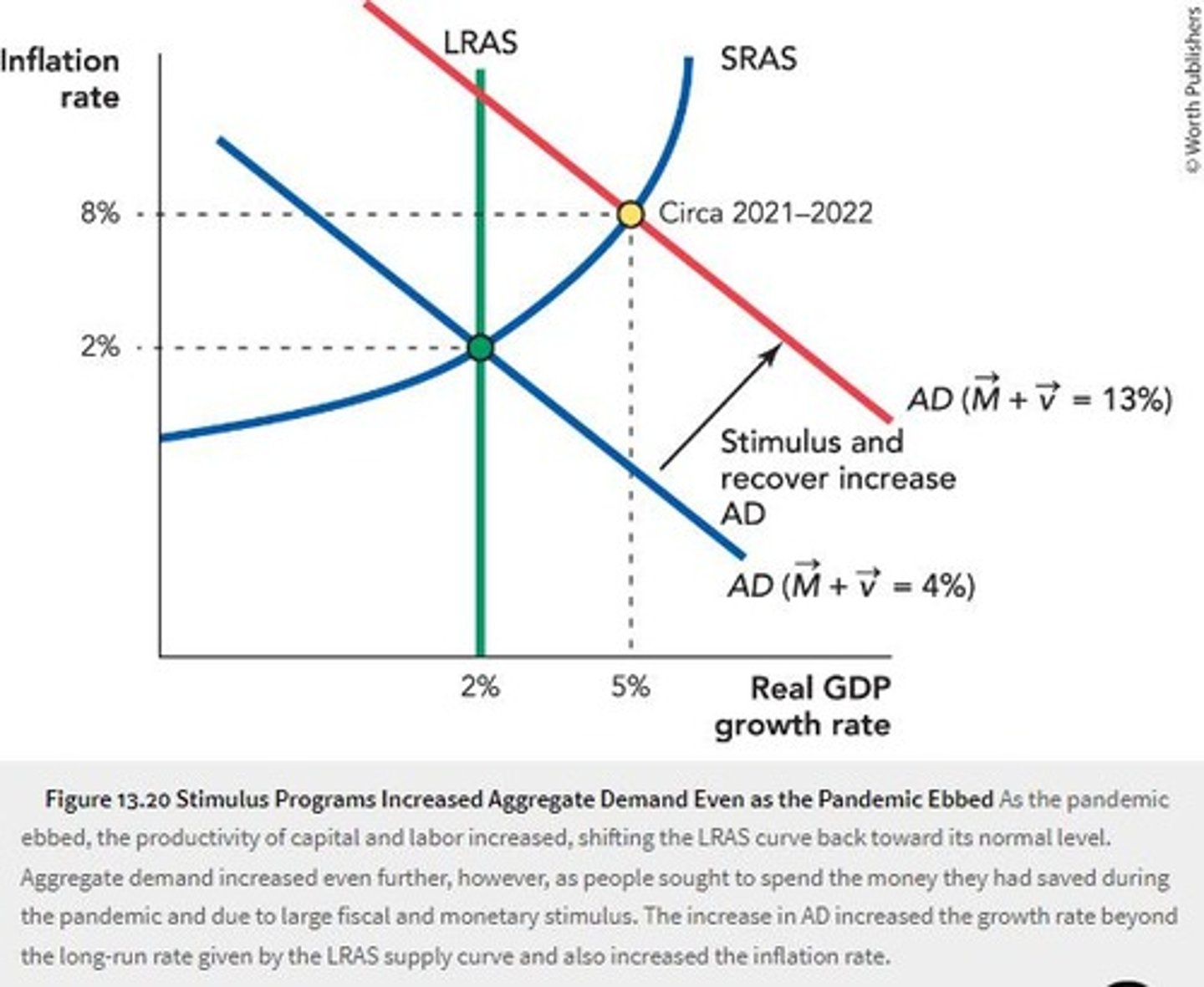 <p>They led to a large rightward shift of AD, mitigating the recession's severity.</p>