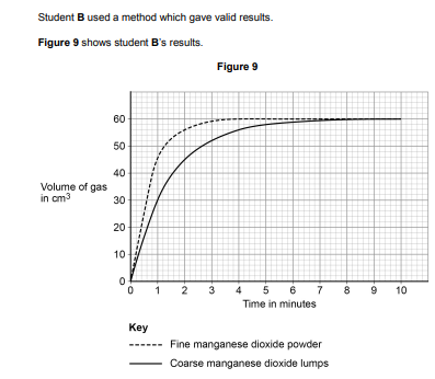 <p>Determine the mean rate of reaction in cm3 /s between 2 and 4 minutes for coarse  manganese dioxide lumps.</p>
