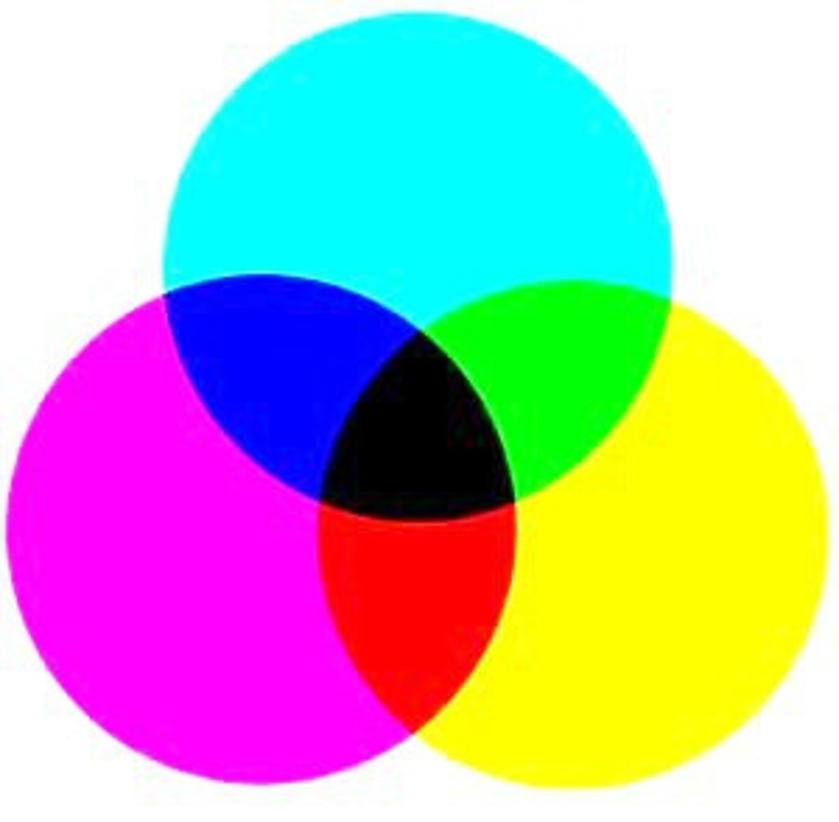 <p>mixing of pigments to create hues; depending on the pigment, light may be absorbed or reflected</p>