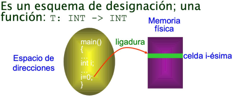 <p>Correspondencia entre direcciones, de intrucciones y datos del programa con las direcciones de memoria</p>