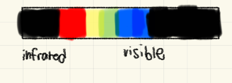 <p>Displacement of spectral lines toward red end of spectrum (longer wavelength) in radiation from distant galaxies nd celestial objects. Exhibits a doppler effect</p>
