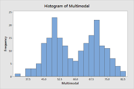 <p>Vertical Bar chart of frequencies</p>