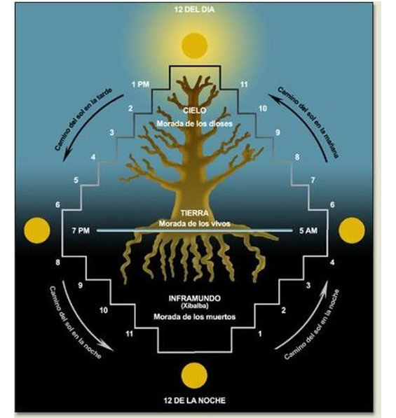 <p>El día y la noche simbolizaban el camino de las almas en la vida y en el muerte.</p>