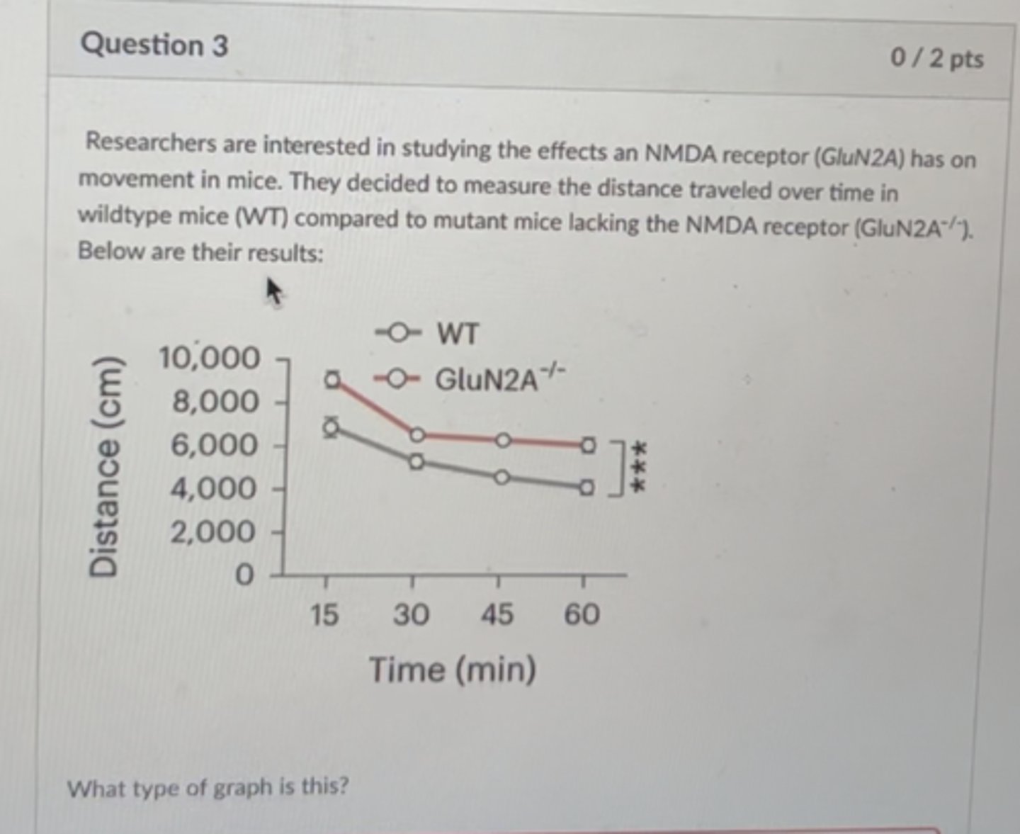 <p>line graph</p><p>3 multiple choice options</p>