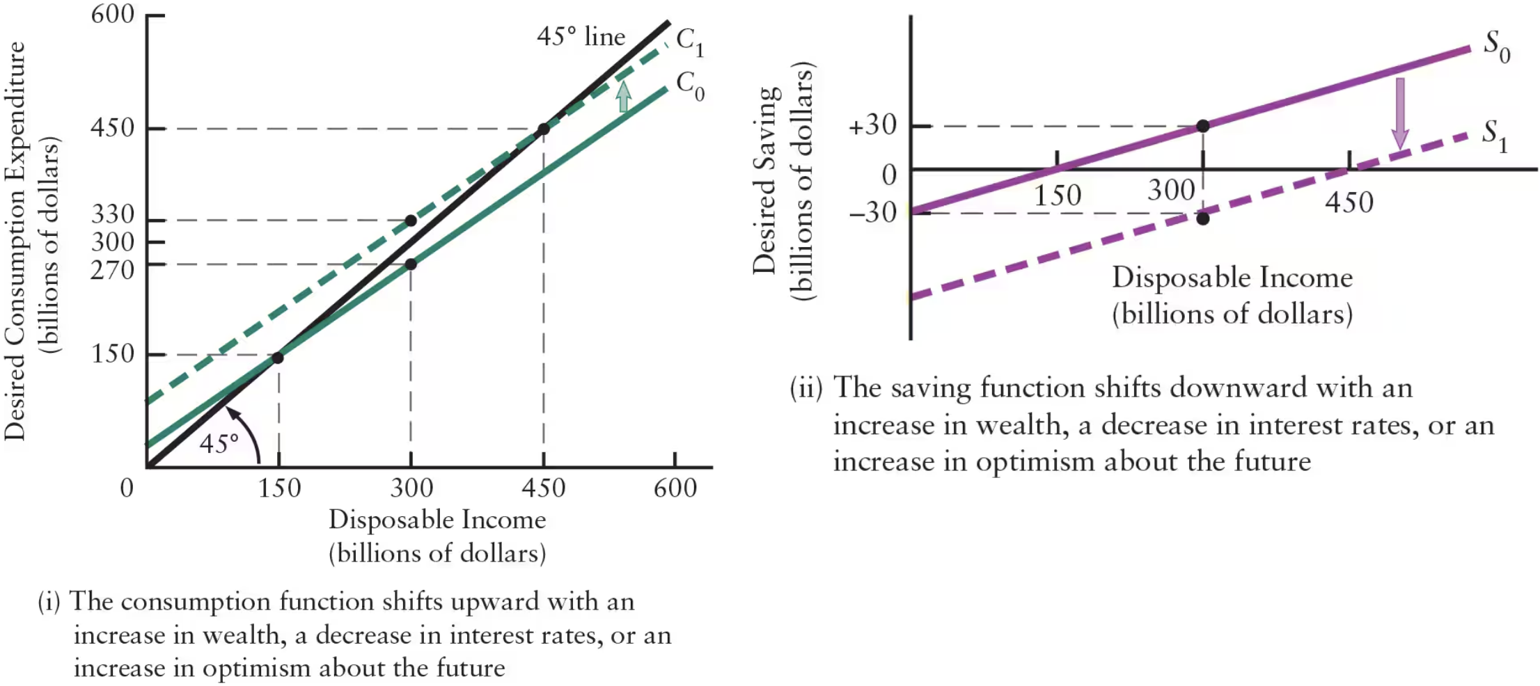 <p>An<strong> increase in household wealth</strong> shifts the <strong>consumption function</strong> ______ at any level of disposable income. A<strong> decrease in household wealth</strong> shifts the <strong>consumption function</strong> ______. </p>