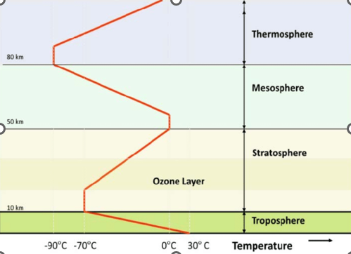 <p>Why does the atmosphere have this temperature profile?</p>