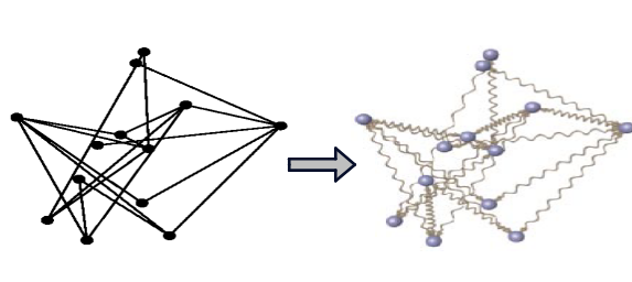 <p>Nodes are treated as physical objects: edges act as springs pulling nodes together, while nodes repel each other to avoid overlap.</p>