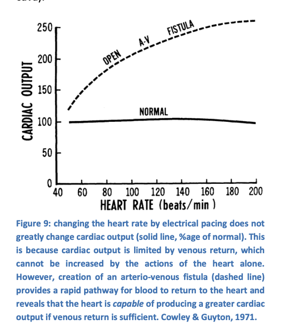 <ul><li><p>Increasing heart rate or myocardial contractility in isolation</p><ul><li><p><em>e.g by stimulating the cardiac sympathetic nerves or electrically pacing the heart</em></p></li></ul></li><li><p>cannot significantly increase cardiac ouput</p><ul><li><p><strong>unless</strong> <em>venous</em> return is also increased</p><ul><li><p>in this experiment, accomplished by connecting the aorta to the vena cava</p></li></ul></li></ul></li></ul><p></p><p></p>