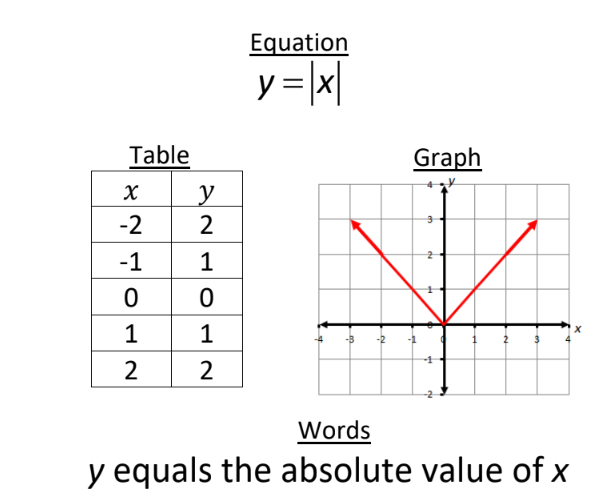 <p>functions can be represented through a Table, Words, Equation, or Graph.</p>
