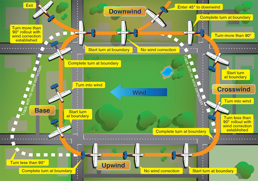 <p>All ground reference maneuvers are entered into the downwind leg, and are performed at? </p>