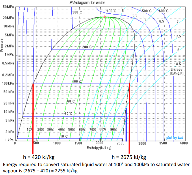 <p>What do the coloured lines on this diagram represent?</p>