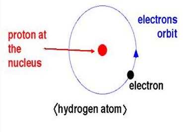 <p>assumed that the electron orbiting the nucleus would not normally emit any radiation (the stationary state hypothesis), but it would emit or absorb a photon if it moved to a different orbit.</p>