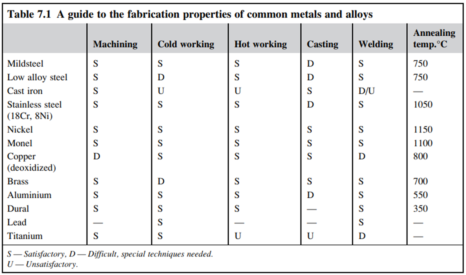 Table 7.1. A guide to the fabrication properties of common metals and alloys.