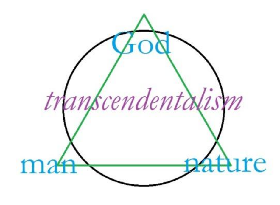<p>1836-1844</p><p>Intuition, inner sense of right and wrong; humans can intuitively transcend the limits of the senses and logic</p><p>non-conformity</p><p>self-reliance</p><p>importance of the individual</p><p>over-soul</p><p>importance of nature</p><p>(“Know thyself“ = “Study nature“)</p>