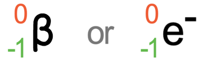 <ul><li><p>electrons are tiny so they have a mass number of 0</p></li><li><p>the 1 electron emitted gives a beta particle a charge of -1</p></li></ul>