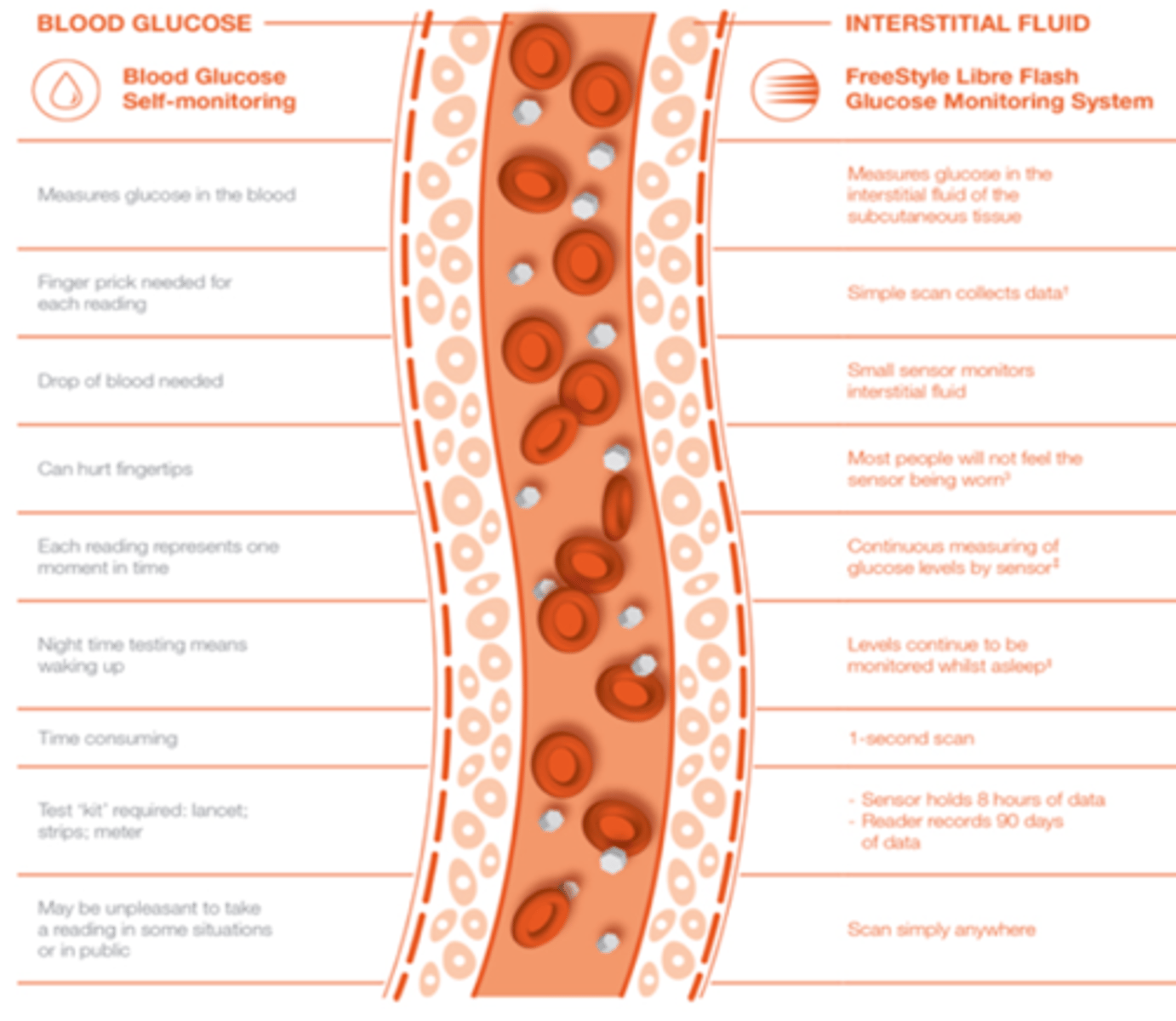 <p>(using glucose as an example)</p><p>Blood and ISF differ in a number of aspects with respect to glucose: blood transfers glucose to all body sites while ISF transfers glucose to cells; blood is (relatively) easily accessible whereas ISF is tricky to access; BG levels can be measured with a high reliability—something that is more difficult with ISF</p>