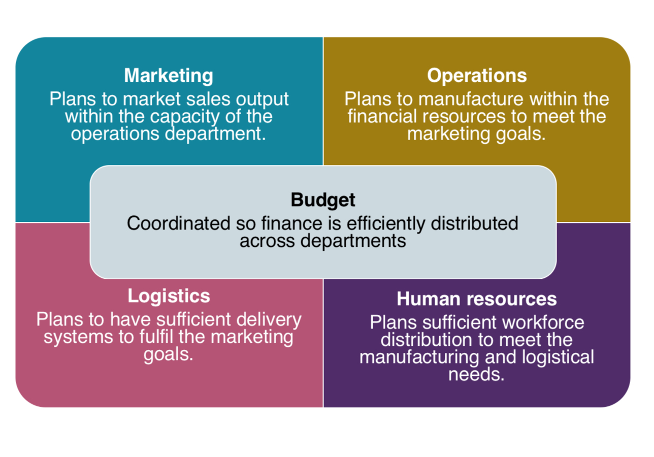 <p><span style="color: rgb(0, 0, 0)">•</span><span>Budgets help different departments to coordinate objectives and expenditures with each other.</span></p>