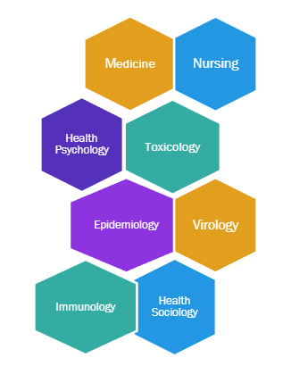 <p>★ disciplines focused on wellness, health, illness, & disease </p><p>★ application of knowledge to improve wellness, health, illness, & disease</p>