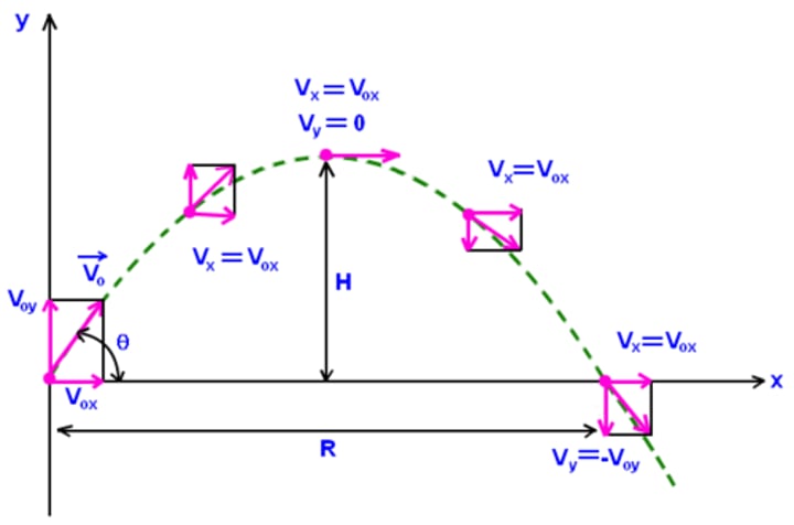 <p>2-D motion of an object that is given an initial velocity and projected into the air at an angle. The only force acting upon the object is gravity. It follows an parabolic path determined by the effect of the initial velocity and gravitational acceleration.</p>