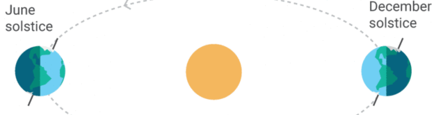 1 hemisphere is pointed towards the Sun