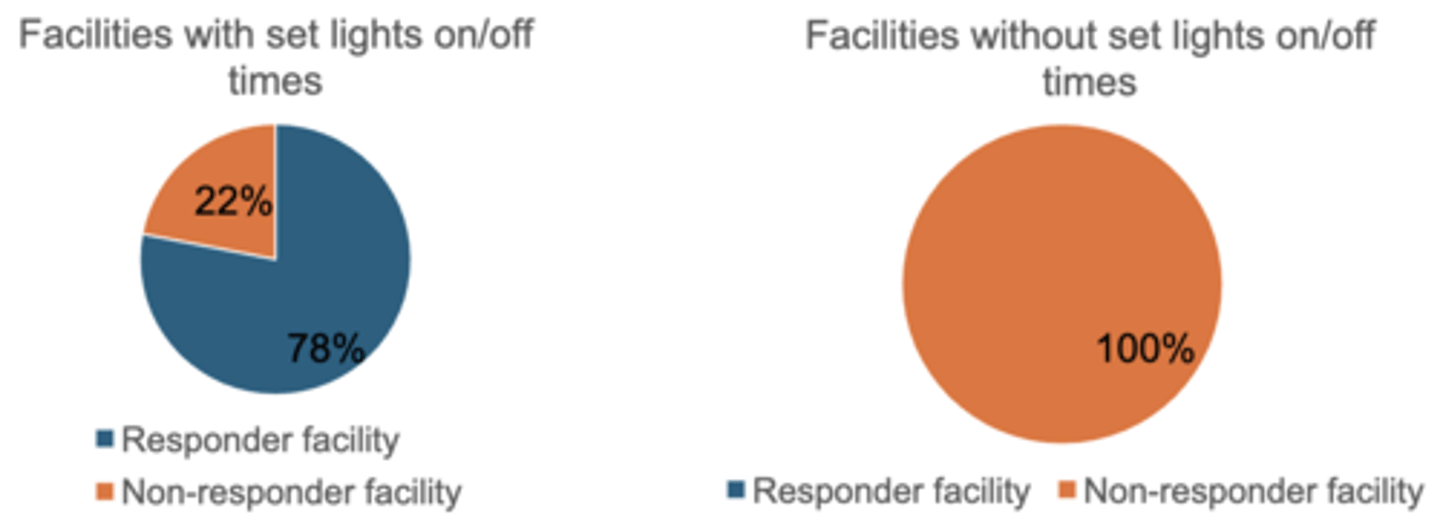 <p>Residential facilities for OCD categorize by the average symptom scores of their patients at discharge</p><p>Responder facility: the average patient responds to treatment</p><p>Non-responder facility: the average patient doesn't respond to treatment</p><p>A fixed lighting schedule can have impact on treatment outcomes</p>