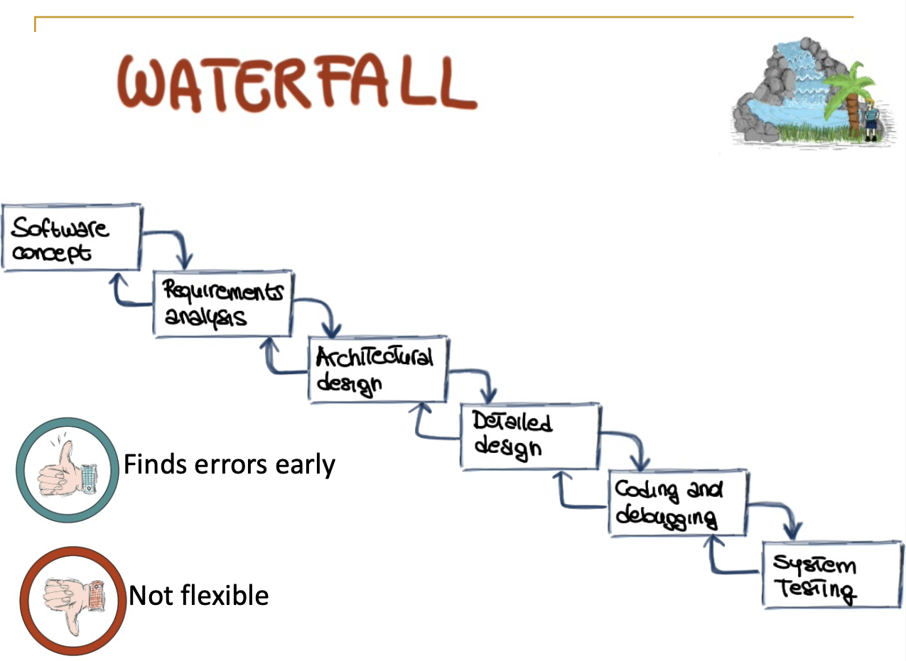 Waterfall Methodology