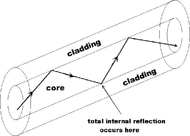 <p>total internal reflection: when a light ray hits a boundary between two materials of different densities and is reflected rather than refracted</p><p>there are two conditions for this to occur:</p><ul><li><p>angle of incidence &gt; critical angle</p></li><li><p>the light must be travelling from a denser medium to a less dense one</p></li></ul><p>optical fibres:</p><ul><li><p>consists of a core and cladding (the core being more dense than the cladding)</p></li><li><p>the light ray is shone through one end of the fibre and reflected in the core until it reaches the other side</p></li><li><p>used in endoscopes to allow surgeons to see inside their patients</p></li></ul><p></p>