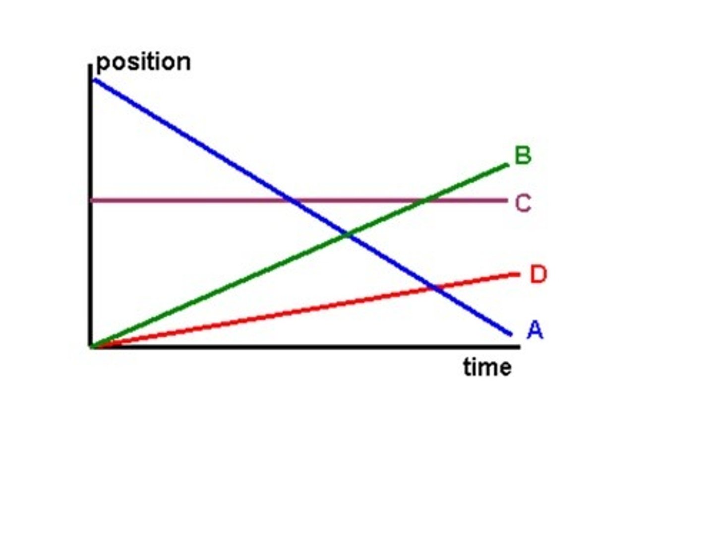 <p>Which letter (B or D) is traveling the slowest?</p>